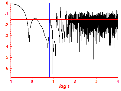 Survival probability log